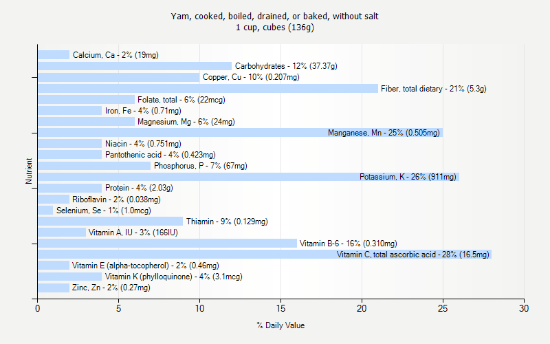 % Daily Value for Yam, cooked, boiled, drained, or baked, without salt 1 cup, cubes (136g)