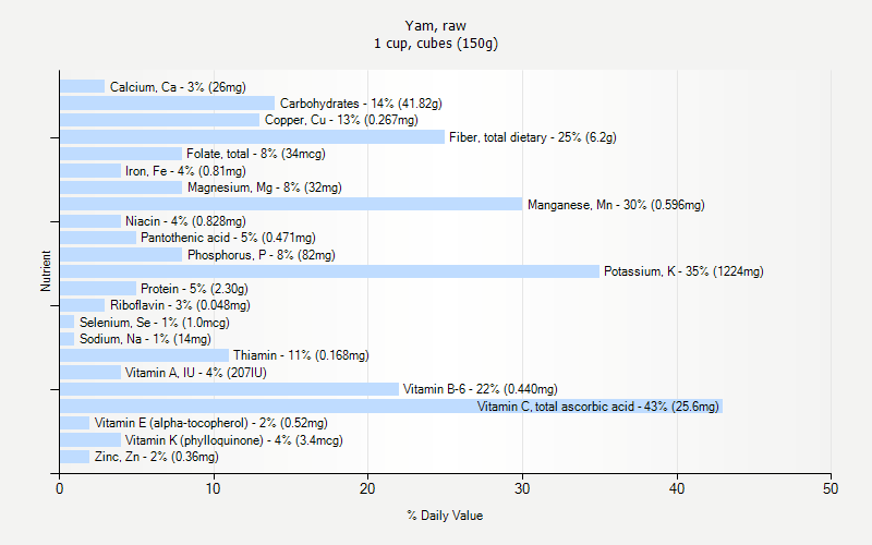 % Daily Value for Yam, raw 1 cup, cubes (150g)