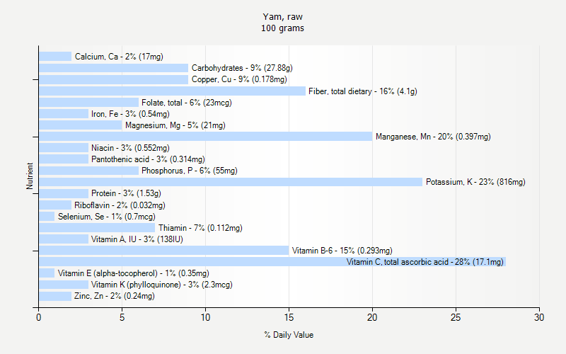 % Daily Value for Yam, raw 100 grams 