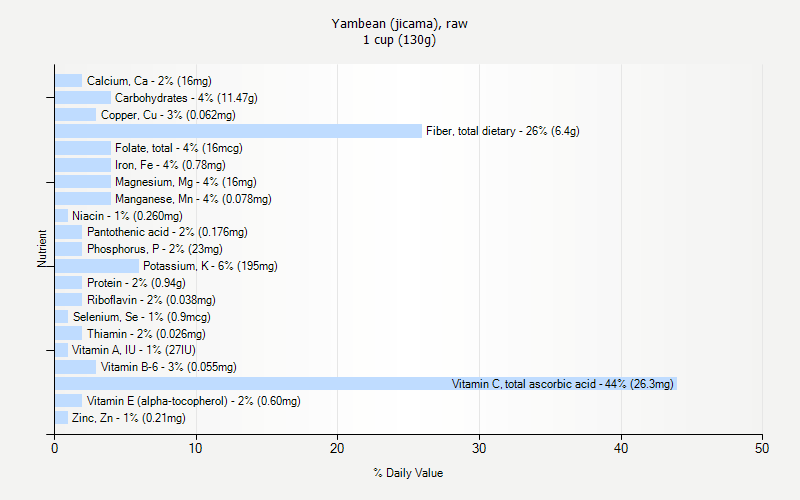 % Daily Value for Yambean (jicama), raw 1 cup (130g)