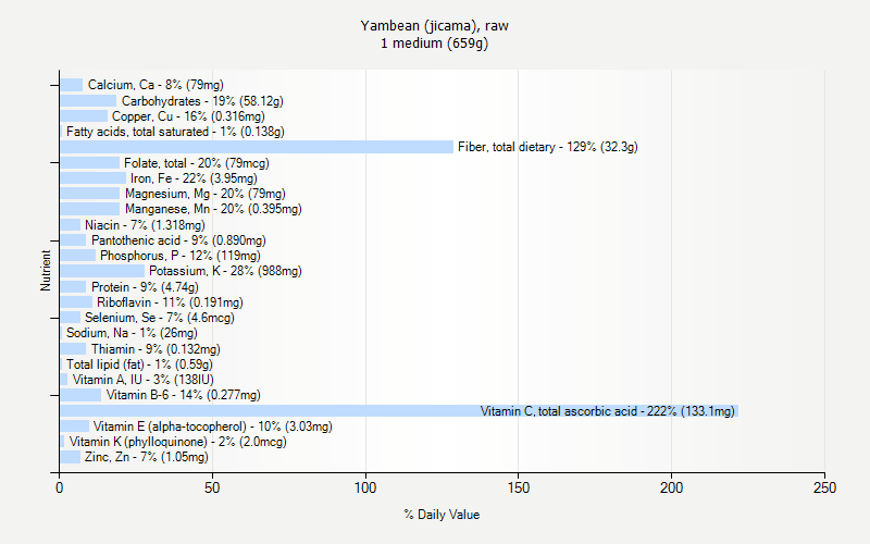 % Daily Value for Yambean (jicama), raw 1 medium (659g)