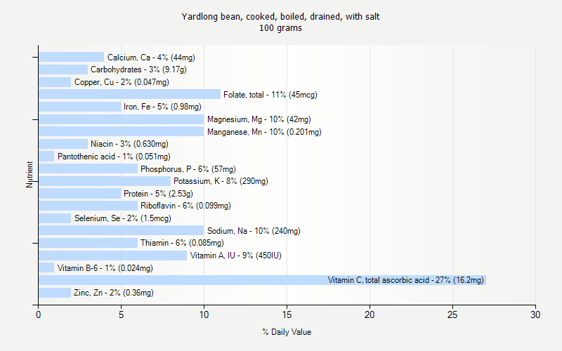 % Daily Value for Yardlong bean, cooked, boiled, drained, with salt 100 grams 