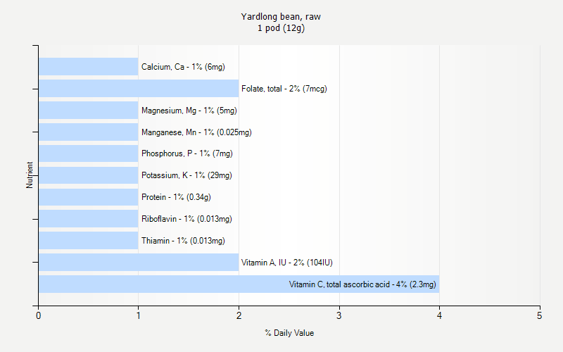 % Daily Value for Yardlong bean, raw 1 pod (12g)