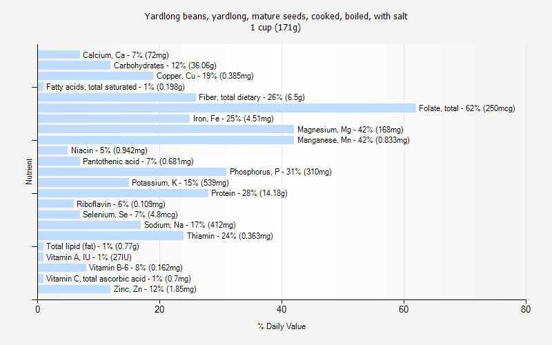 % Daily Value for Yardlong beans, yardlong, mature seeds, cooked, boiled, with salt 1 cup (171g)