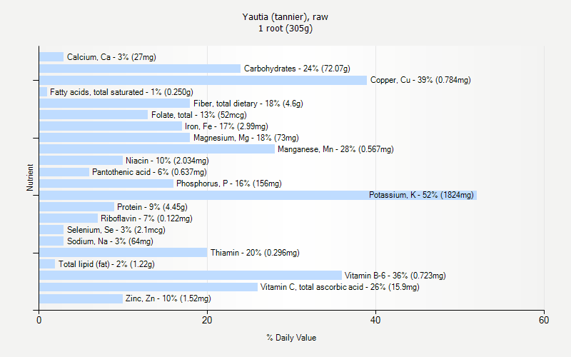 % Daily Value for Yautia (tannier), raw 1 root (305g)