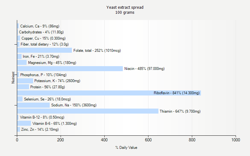 % Daily Value for Yeast extract spread 100 grams 