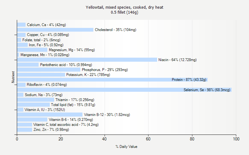 % Daily Value for Yellowtail, mixed species, cooked, dry heat 0.5 fillet (146g)