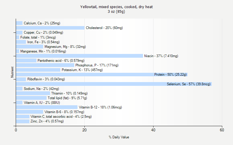 % Daily Value for Yellowtail, mixed species, cooked, dry heat 3 oz (85g)