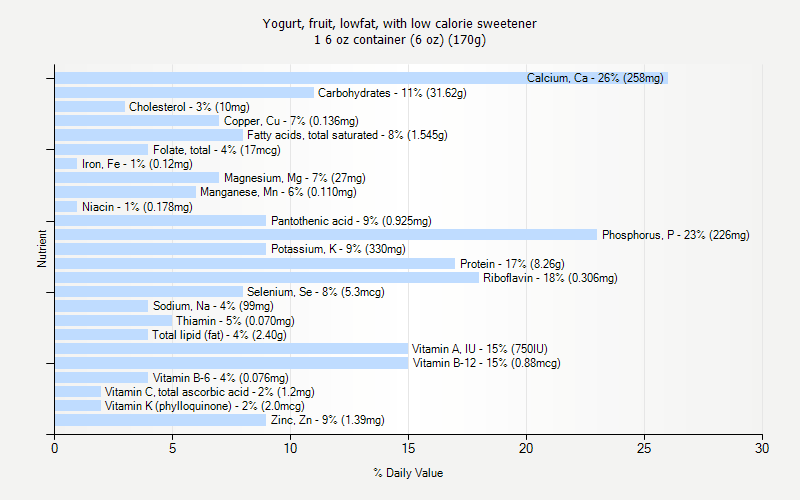 % Daily Value for Yogurt, fruit, lowfat, with low calorie sweetener 1 6 oz container (6 oz) (170g)