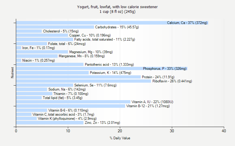 % Daily Value for Yogurt, fruit, lowfat, with low calorie sweetener 1 cup (8 fl oz) (245g)