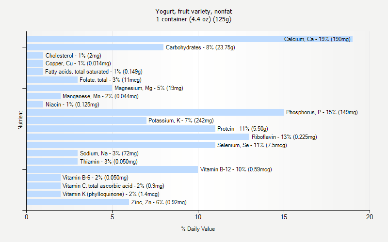 % Daily Value for Yogurt, fruit variety, nonfat 1 container (4.4 oz) (125g)