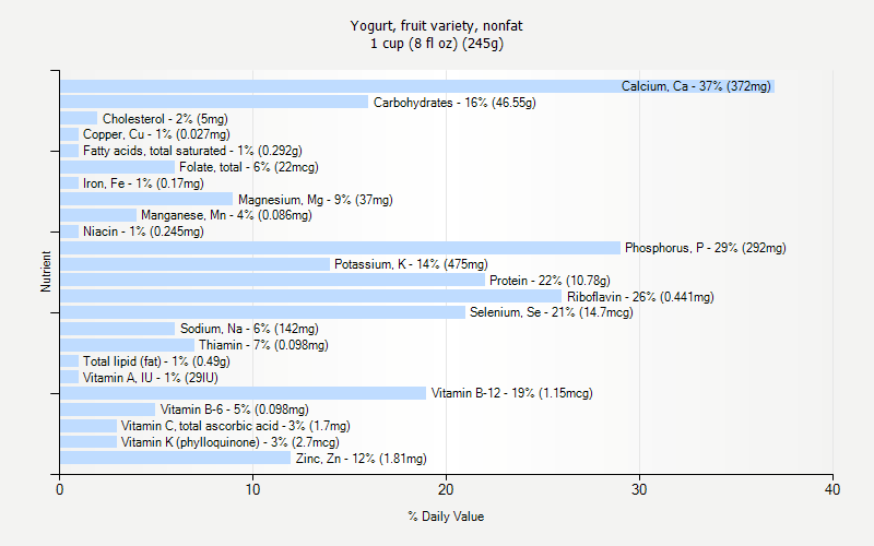 % Daily Value for Yogurt, fruit variety, nonfat 1 cup (8 fl oz) (245g)