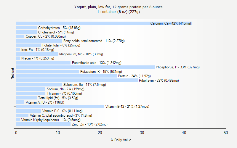 % Daily Value for Yogurt, plain, low fat, 12 grams protein per 8 ounce 1 container (8 oz) (227g)