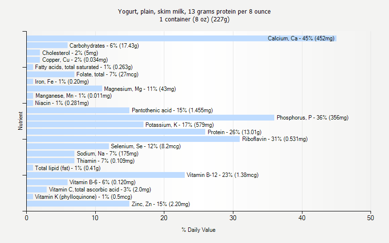 % Daily Value for Yogurt, plain, skim milk, 13 grams protein per 8 ounce 1 container (8 oz) (227g)