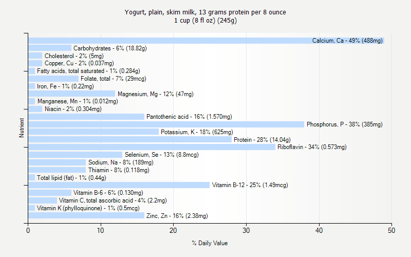 % Daily Value for Yogurt, plain, skim milk, 13 grams protein per 8 ounce 1 cup (8 fl oz) (245g)