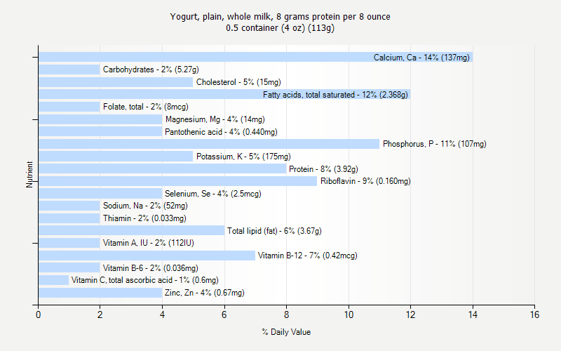 % Daily Value for Yogurt, plain, whole milk, 8 grams protein per 8 ounce 0.5 container (4 oz) (113g)