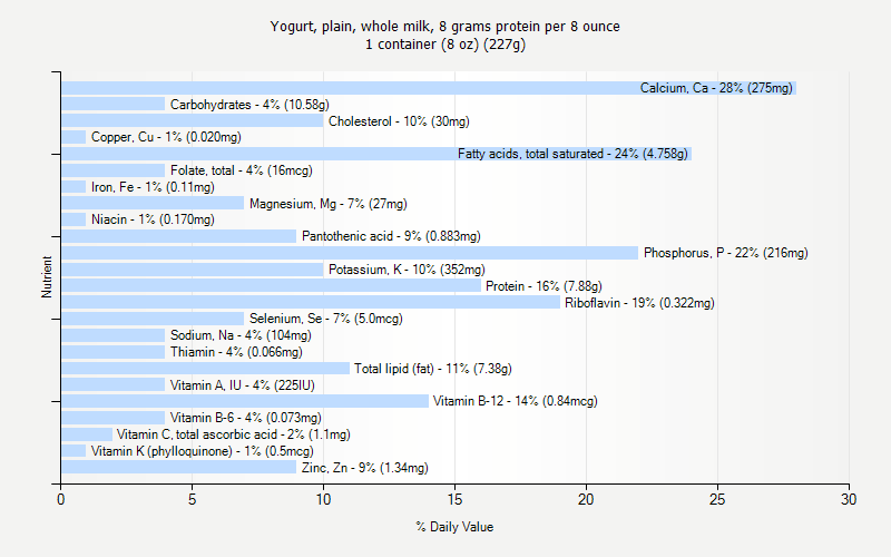 % Daily Value for Yogurt, plain, whole milk, 8 grams protein per 8 ounce 1 container (8 oz) (227g)