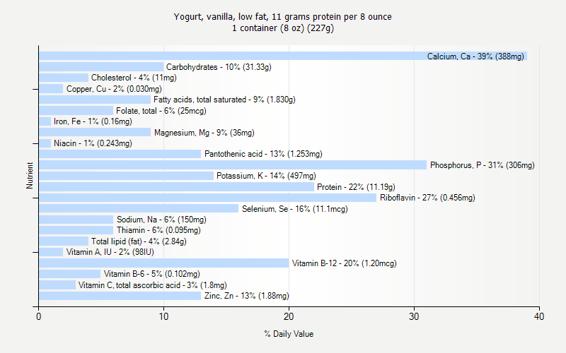 % Daily Value for Yogurt, vanilla, low fat, 11 grams protein per 8 ounce 1 container (8 oz) (227g)