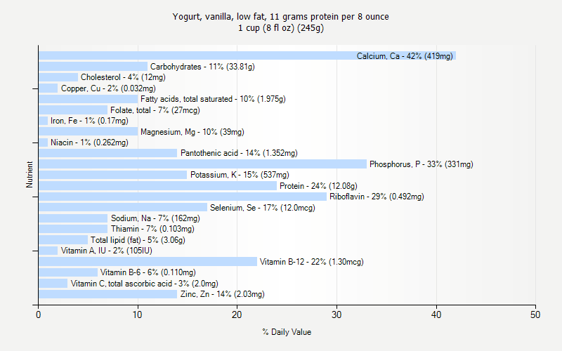 % Daily Value for Yogurt, vanilla, low fat, 11 grams protein per 8 ounce 1 cup (8 fl oz) (245g)