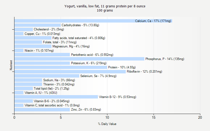 % Daily Value for Yogurt, vanilla, low fat, 11 grams protein per 8 ounce 100 grams 