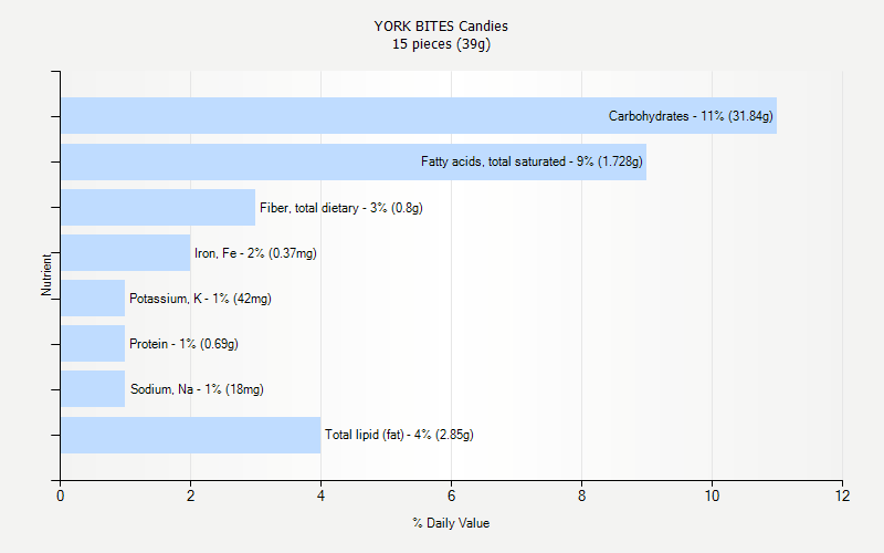 % Daily Value for YORK BITES Candies 15 pieces (39g)