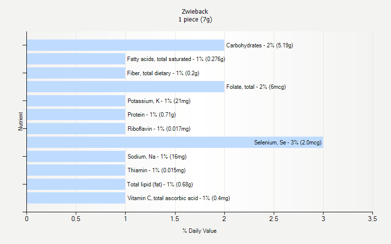 % Daily Value for Zwieback 1 piece (7g)