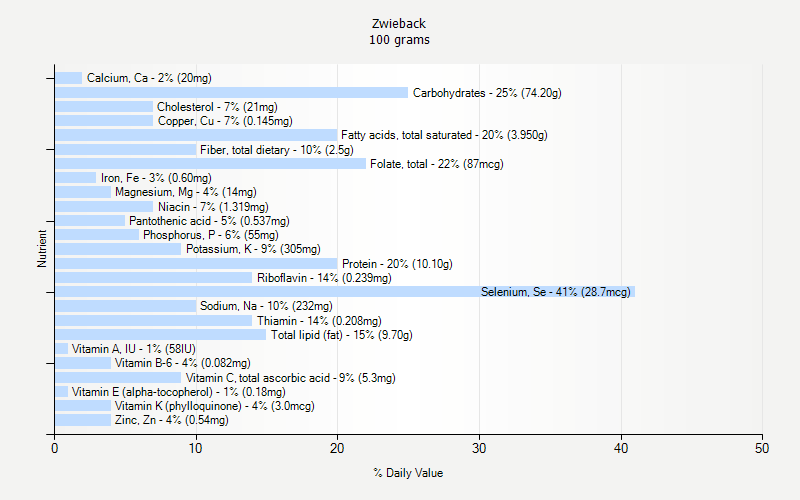 % Daily Value for Zwieback 100 grams 